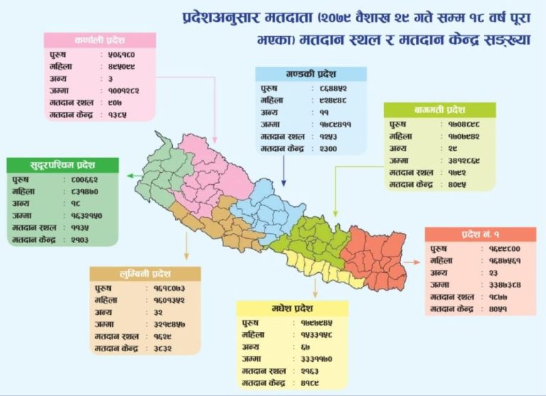सबैभन्दा बढी मतदाता बागमती प्रदेशमा